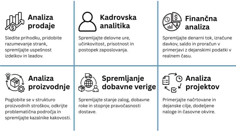 Poročila Power BI se uporabljajo za različna področja in industrije.